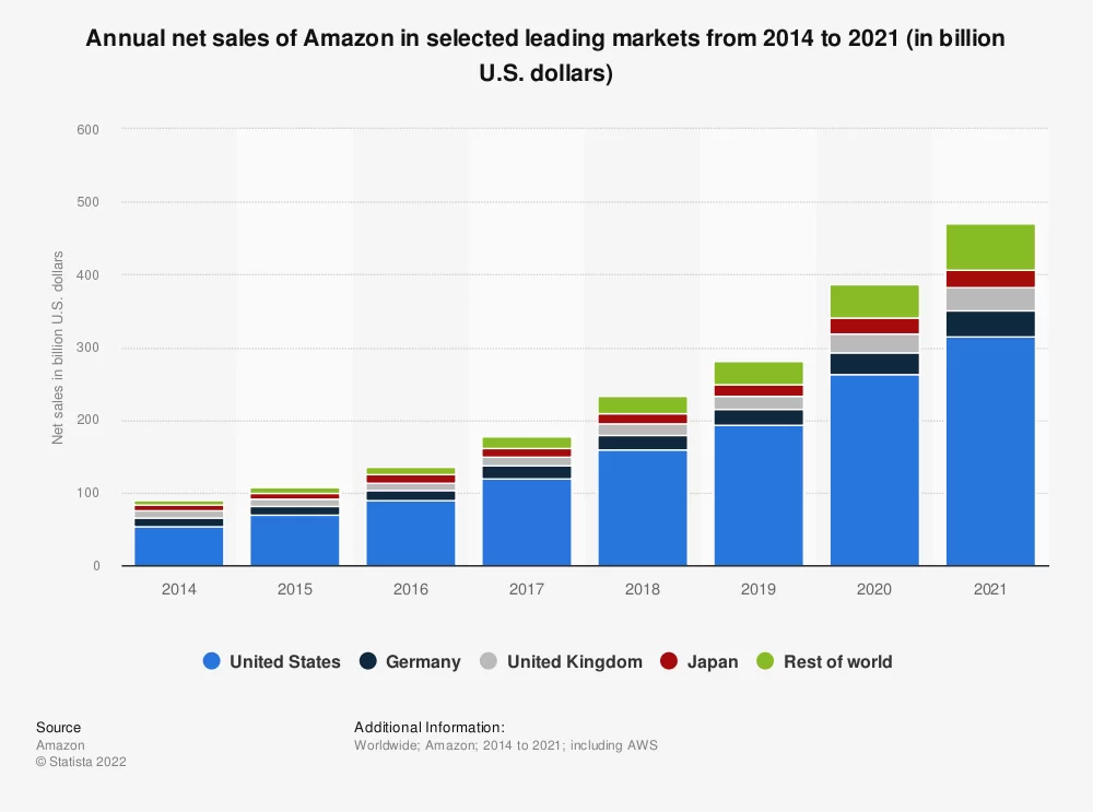 Amazon segments its customers