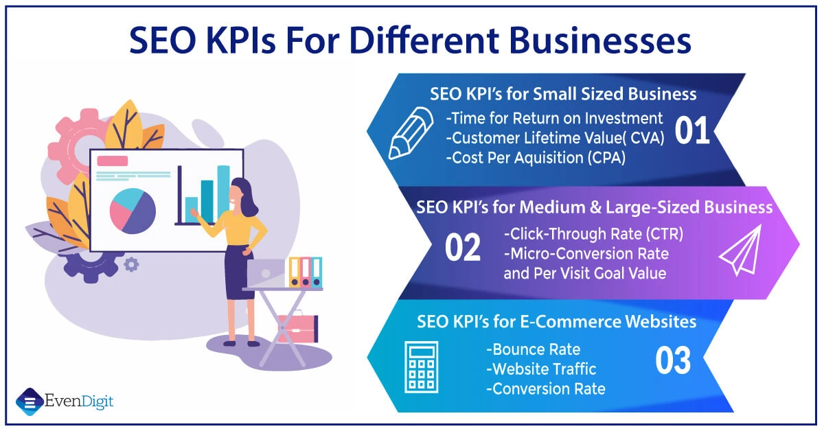 SEO KPIs To Measure Website Performance And Improvement - EvenDigit Blog